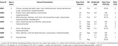 Case Report: Diagnosis and Assessment of Cure Approaches for Acute Schistosomiasis in Pre-School Children